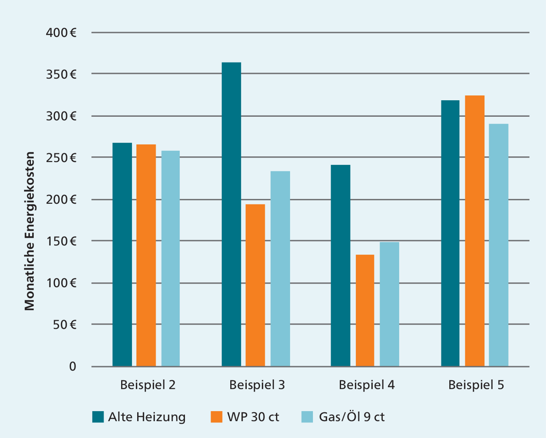 Vergleich der Energiepreiskosten bei den vier präsentierten Sanierungsbeispielen