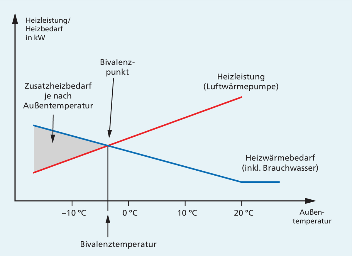 Wenn die Außentemperatur kleiner als die Bivalenztemperatur ist, muss mit dem Heizstab elektrisch zugeheizt werden.