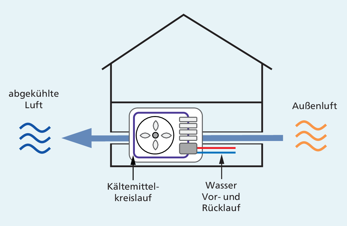 Innenaufstellung einer Luft-Wasser-Wärmepumpe in Monoblockbauweise