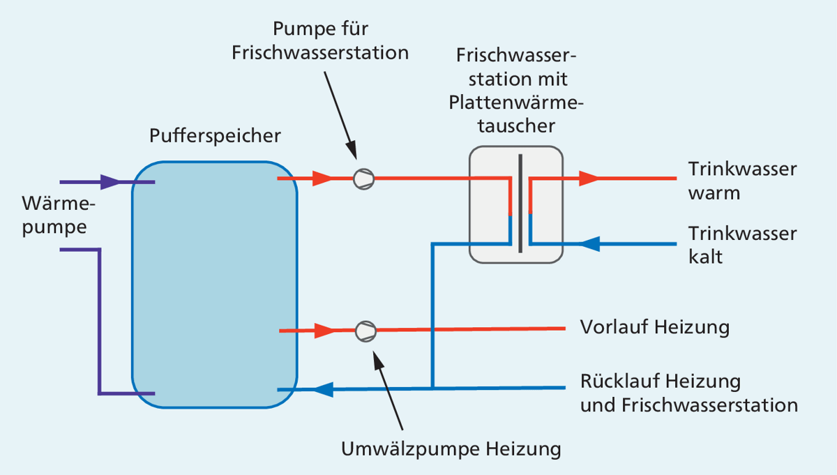 Anbindung einer Frischwasserstation an einen Pufferspeicher