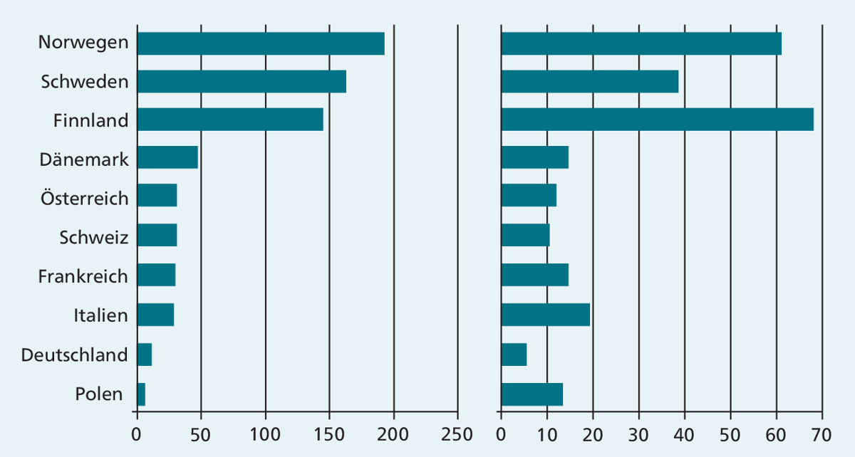 Links: Installierte Wärmepumpen pro 1000 Einwohner in ausgewählten europäischen Ländern (Stand 2018). Rechts: verkaufte Wärmepumpen pro 1000 Einwohner (2022) (Quelle: jeweils die European Heat Pump Association)