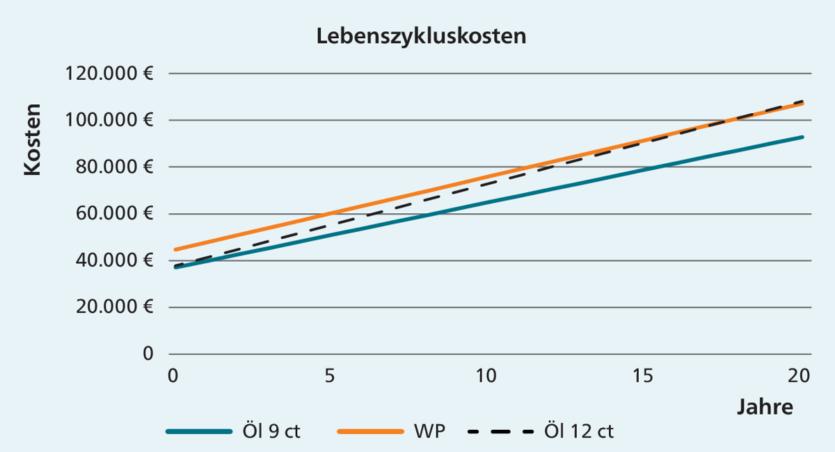 Lebenszykluskosten Ölheizung versus Wärmepumpe