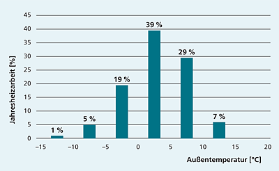 Beispielhafte Verteilung der Wärmeerzeugung in Abhängigkeit der Außentemperatur. Nur 5 % der Wärme wird bei Temperaturen zwischen –5 °C und –10 °C benötigt. Unterhalb von –10 °C ist nur 1 % der Wärme notwendig. Datenquelle: Frank Rosteck.