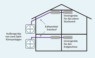 Viele Klimaanlagen können als Luft-Luft-Wärmepumpen auch zum Heizen verwendet werden.