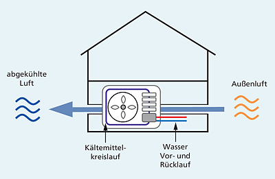 Innenaufstellung einer Luft-Wasser-Wärmepumpe in Monoblockbauweise