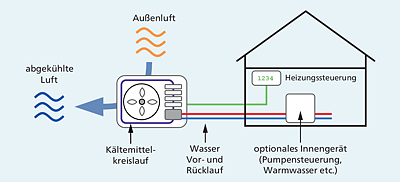 Schema einer Luft-Wasser-Wärmepumpe in Monoblock-Bauweise