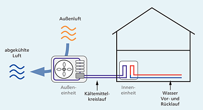 Luft-Wasser-Wärmepumpe in Splitbauweise