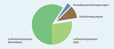 Typenverteilung der 2022 in Deutschland verkauften Heizungswärmepumpen (Quelle: Bundesverband Wärmepumpe e.V.)