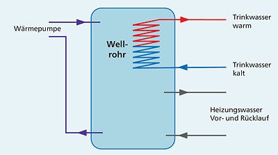 Im Hygienespeicher wird das Warmwasser im Durchlaufprinzip erwärmt.