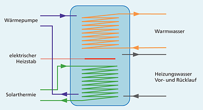 Schema eines Pufferspeichers