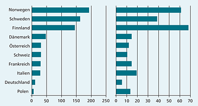 Links: Installierte Wärmepumpen pro 1000 Einwohner in ausgewählten europäischen Ländern (Stand 2018). Rechts: verkaufte Wärmepumpen pro 1000 Einwohner (2022) (Quelle: jeweils die European Heat Pump Association)