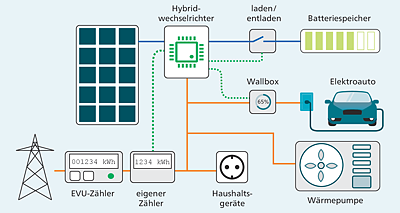 Der Hybridwechselrichter steuert die Be- und Entladung
des Batteriespeichers und des Elektroautos. Gleichstrom: blau; Wechselstrom: orange; Steuerung: grün gepunktet