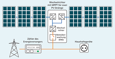 Schema einer PV-Anlage ohne Speicher