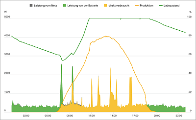 Mit einem Stromspeicher sind Sie im Sommer vollkommen autark von Ihrem externen Stromversorger. Grüne Flächen: Versorgung des Haushalts mit Strom aus dem Akku. Grüne Linie: Akkuinhalt in Prozent. Gelbe Flächen: Strom, der direkt von der PV-Anlage kommt. Gelbe Linie: Leistung der PV-Stromerzeugung in Watt.