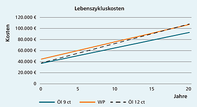 Lebenszykluskosten Ölheizung versus Wärmepumpe