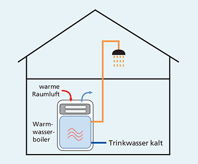 Die Warmwasserwärmepumpe wird im Heizungskeller oder Technikraum aufgestellt.