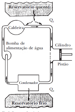 Fig. 2 - Esquema da máquina a vapor