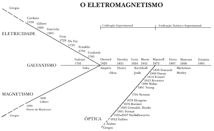 Fig. 2 - Visão esquemática da evolução