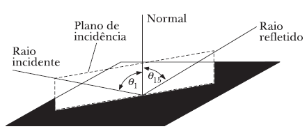 Fig. 28 - Reflexão da luz