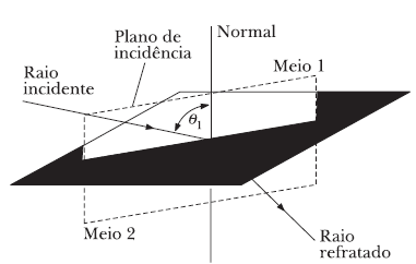 Fig. 29 - Refração da luz