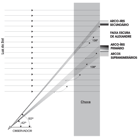 Fig. 30 - Geometria do arco-íris