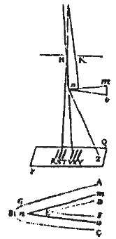 Fig. 33 - Difração descrita por Newton