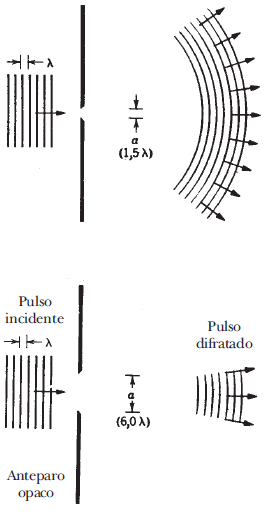 Fig. 35 - Difração por fendas