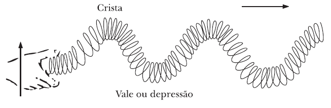 Fig. 41- Onda transversal