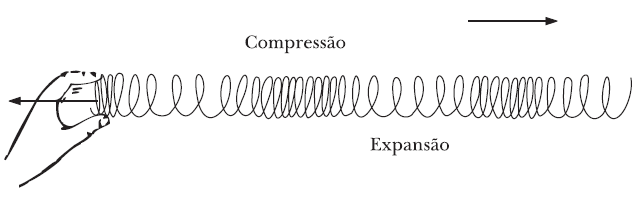 Fig. 42 - Onda longitudinal