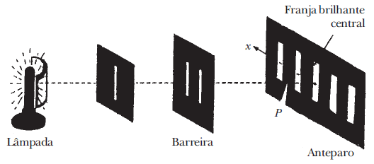 Fig. 44 - Experimento da fenda dupla