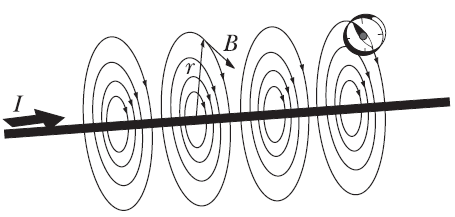 Fig. 54 - Linhas de campo magnético