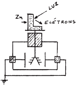 Fig. 3 - O efeito fotoelétrico.