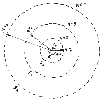 Fig. 7 Órbitas estáveis no modelo de Bohr para o átomo de hidrogênio.