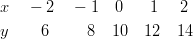 & x \quad -2 \quad -1 \quad 0 \quad \ \ 1 \quad \ 2\ & y \qquad 6 \qquad \ 8 \quad 10 \quad 12 \quad 14