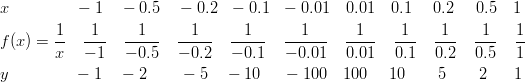 & x \qquad \qquad -1 \quad -0.5 \quad -0.2 \ \ -0.1 \ \ -0.01 \quad 0.01 \quad 0.1 \quad \ 0.2 \quad \ 0.5 \quad 1\ & f(x) = \frac{1}{x} \quad \frac{1}{-1} \quad \frac{1}{-0.5} \quad \frac{1}{-0.2} \quad \frac{1}{-0.1} \quad \frac{1}{-0.01} \quad \frac{1}{0.01} \quad \frac{1}{0.1} \quad \frac{1}{0.2} \quad \frac{1}{0.5} \quad \frac{1}{1}\ & y \qquad \qquad -1 \quad -2 \qquad -5 \quad -10 \quad \ -100 \quad 100 \quad \ 10 \qquad 5 \qquad 2 \quad \ \ 1