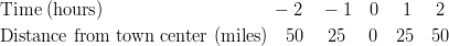 & \text{Time (hours)} \qquad \qquad \qquad \qquad \quad \ -2 \quad -1 \quad 0 \quad \ 1 \quad \ 2\ & \text{Distance from town center (miles)} \quad 50 \quad \ 25 \quad \ 0 \quad 25 \quad 50