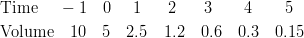 & \text{Time} \quad \ -1 \quad 0 \quad \ 1 \quad \ \ 2 \quad \ \ 3 \qquad 4 \qquad 5\ & \text{Volume} \quad 10 \quad 5 \quad 2.5 \quad 1.2 \quad 0.6 \quad 0.3 \quad 0.15