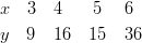 & x \quad 3 \quad 4 \quad \ \ 5 \quad \ 6\ & y \quad 9 \quad 16 \quad 15 \quad 36