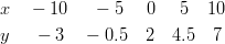 & x \quad -10 \quad \ -5 \quad \ 0 \quad \ 5 \quad 10\ & y \quad \ -3 \quad -0.5 \quad 2 \quad 4.5 \quad 7