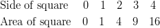 & \text{Side of square} \ \quad 0 \quad 1 \quad 2 \quad 3 \quad 4\ & \text{Area of square} \quad 0 \quad 1 \quad 4 \quad 9 \quad 16