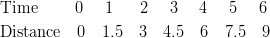 & \text{Time} \qquad \ 0 \quad \ 1 \quad \ \ 2 \quad \ 3 \quad \ 4 \quad \ 5 \quad \ 6\ & \text{Distance} \quad 0 \quad 1.5 \quad 3 \quad 4.5 \quad 6 \quad 7.5 \quad 9