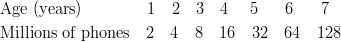 & \text{Age (years)} \qquad \qquad 1 \quad 2 \quad 3 \quad 4 \quad \ 5 \quad \ \ 6 \quad \ \ 7\ & \text{Millions of phones} \quad 2 \quad 4 \quad 8 \quad 16 \quad 32 \quad 64 \quad 128