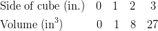 & \text{Side of cube (in.)} \quad 0 \quad 1 \quad 2 \quad \ 3\ & \text{Volume (in}^3) \qquad \ \ \ 0 \quad 1 \quad 8 \quad 27