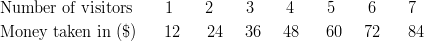 & \text{Number of visitors} \qquad 1 \qquad 2 \qquad 3 \qquad 4 \qquad 5 \qquad 6 \qquad 7\ & \text{Money taken in} \ (\$) \quad \ \ 12 \quad \ \ 24 \quad \ 36 \quad \ 48 \quad \ \ 60 \quad \ 72 \quad \ \ 84