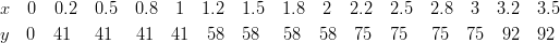 & x \quad 0 \quad 0.2 \quad 0.5 \quad 0.8 \quad 1 \quad 1.2 \quad 1.5 \quad 1.8 \quad 2 \quad 2.2 \quad 2.5 \quad 2.8 \quad 3 \quad 3.2 \quad 3.5\ & y \quad 0 \quad 41 \quad \ 41 \quad \ 41 \quad 41 \quad 58 \quad 58 \quad \ 58 \quad 58 \quad 75 \quad 75 \quad \ 75 \quad 75 \quad 92 \quad 92