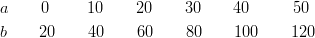 & a \qquad 0 \qquad \ 10 \qquad 20 \qquad 30 \qquad 40 \ \ \qquad 50\ & b \qquad 20 \qquad 40 \qquad 60 \qquad 80 \qquad 100 \qquad 120 