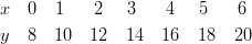 & x \quad 0 \quad 1 \quad \ \ 2 \quad \ 3 \quad \ \ 4 \quad \ 5 \quad \ \ 6\ & y \quad 8 \quad 10 \quad 12 \quad 14 \quad 16 \quad 18 \quad 20