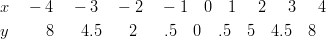 & x \quad -4 \quad -3 \quad -2 \quad -1 \quad 0 \quad 1 \quad \ 2 \quad \ 3 \quad \ 4\ & y \qquad \ 8 \quad \ \ 4.5 \quad \ \ 2 \quad \ \ .5 \quad 0 \quad .5 \quad 5 \quad 4.5 \quad 8