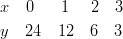 & x \quad 0 \quad \ \ 1 \quad \ 2 \quad 3\ & y \quad 24 \quad 12 \quad 6 \quad 3