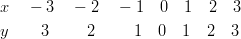 & x \quad -3 \quad -2 \quad -1 \quad 0 \quad 1 \quad 2 \quad 3\ & y \qquad 3 \ \qquad 2 \qquad \ 1 \quad 0 \quad 1 \quad 2 \quad 3